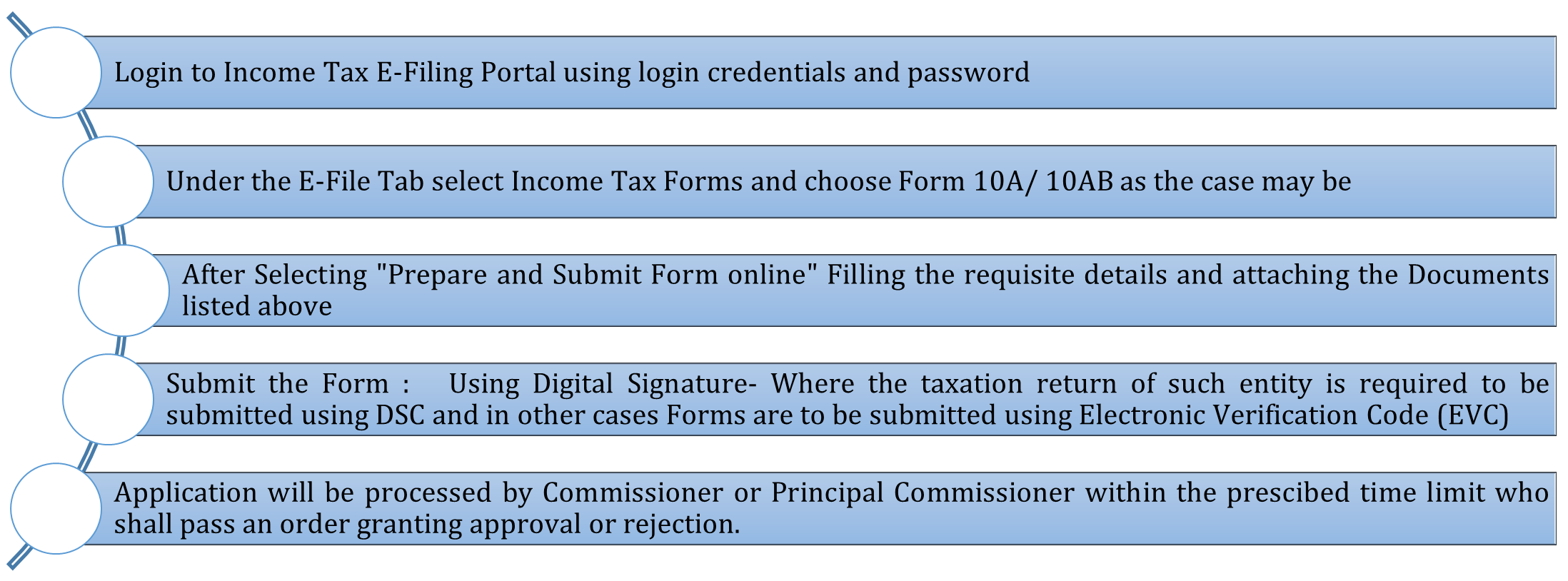 Process for 80G and 12A Registration