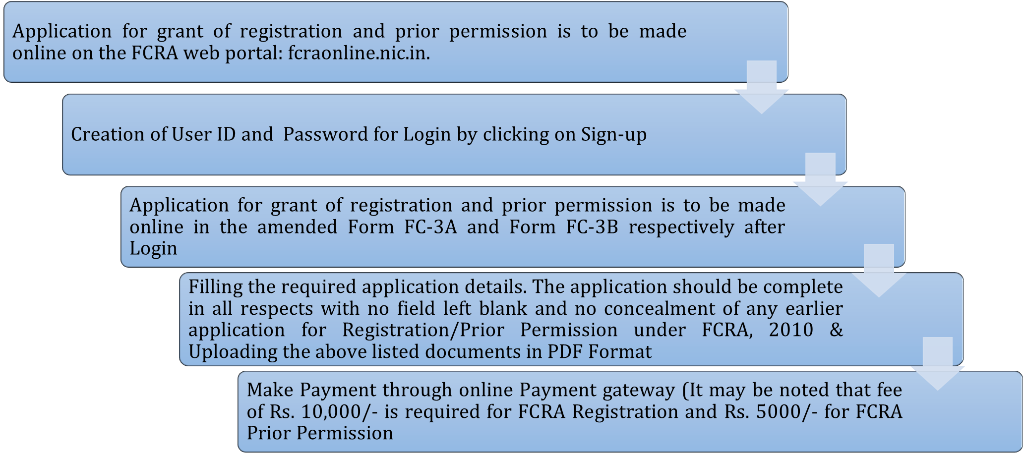 FCRA Bank Account