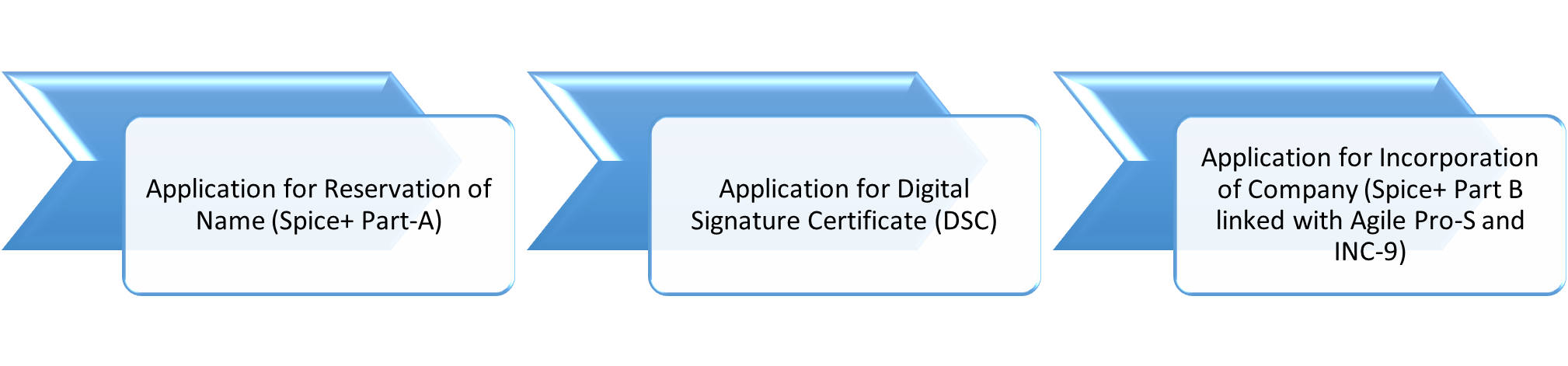 Procedure for Company Formation